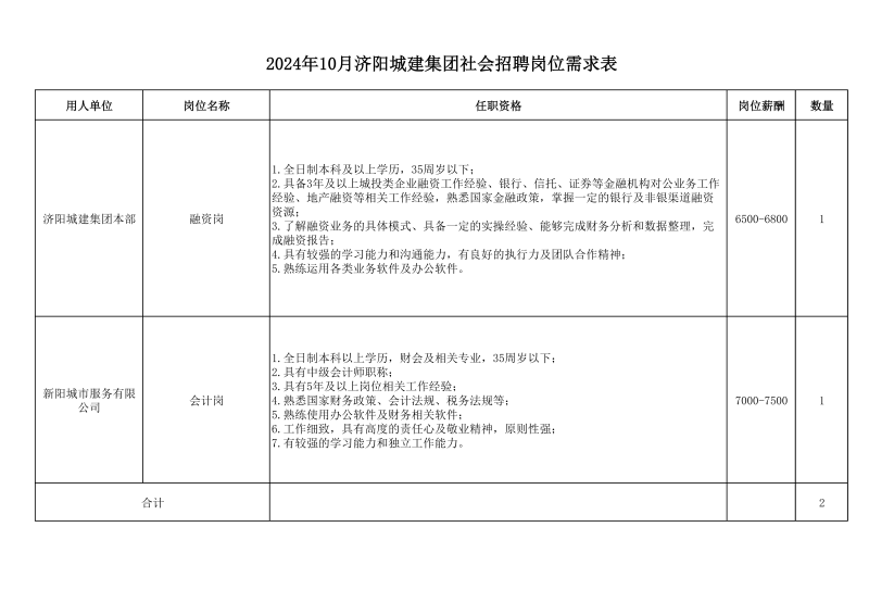 2024年10月济阳城建集团社会招聘岗位需求表
