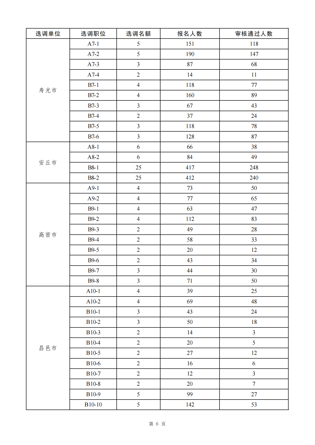 潍坊优才计划报名人数