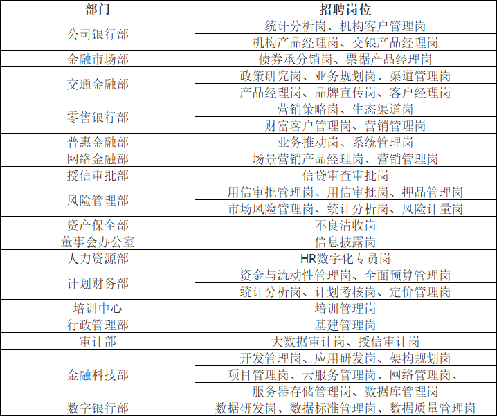2025年威海市商业银行社会招聘岗位
