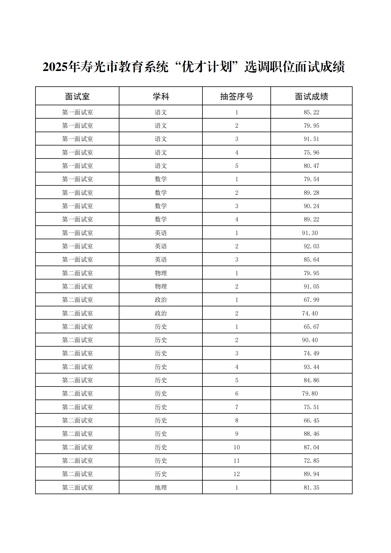 2025年寿光市教育系统“优才计划”选调职位面试成绩公示