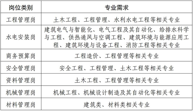 济南一建集团有限公司2026届校园招聘岗位表