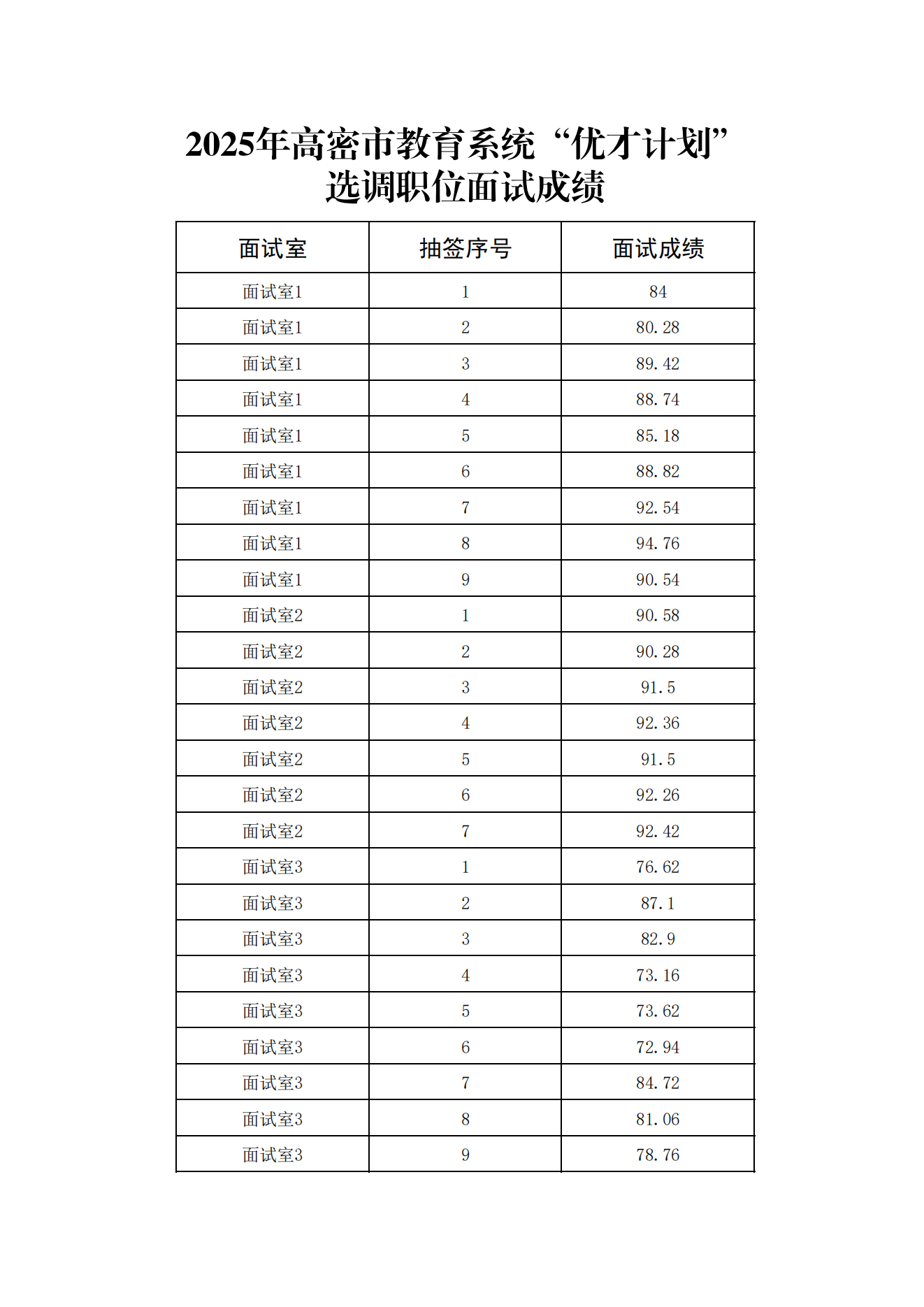2025年高密市教育系统“优才计划”选调职位面试成绩公示
